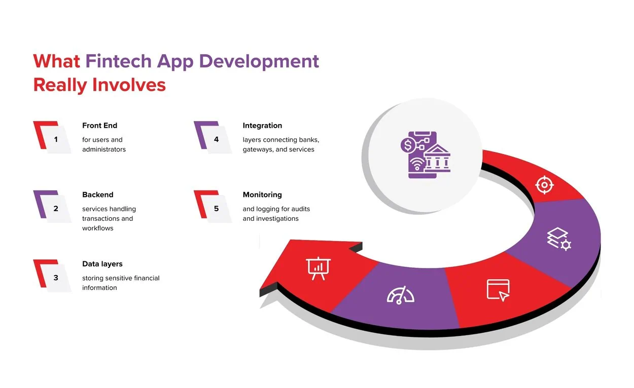 What Fintech App Development Really Involves