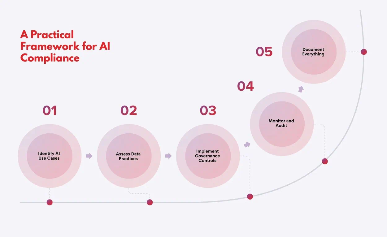 A Practical Framework for AI Compliance