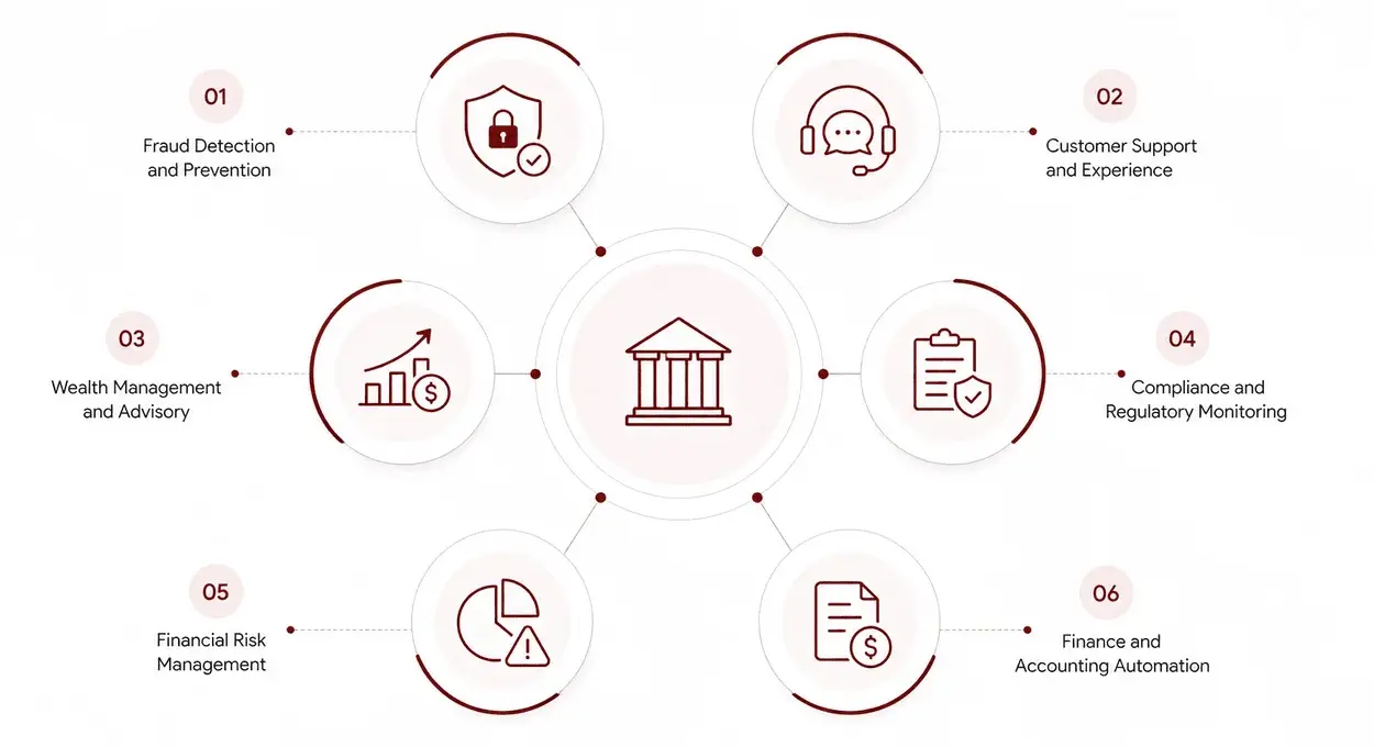 Key AI Use Cases in Australian Financial Services