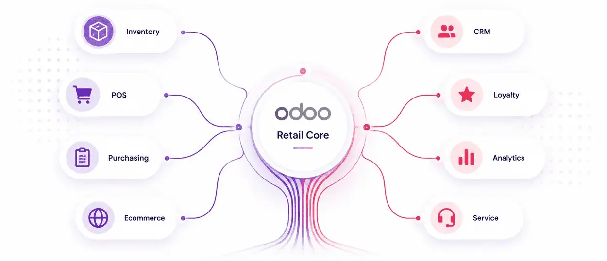 How Odoo Supports Retail Growth