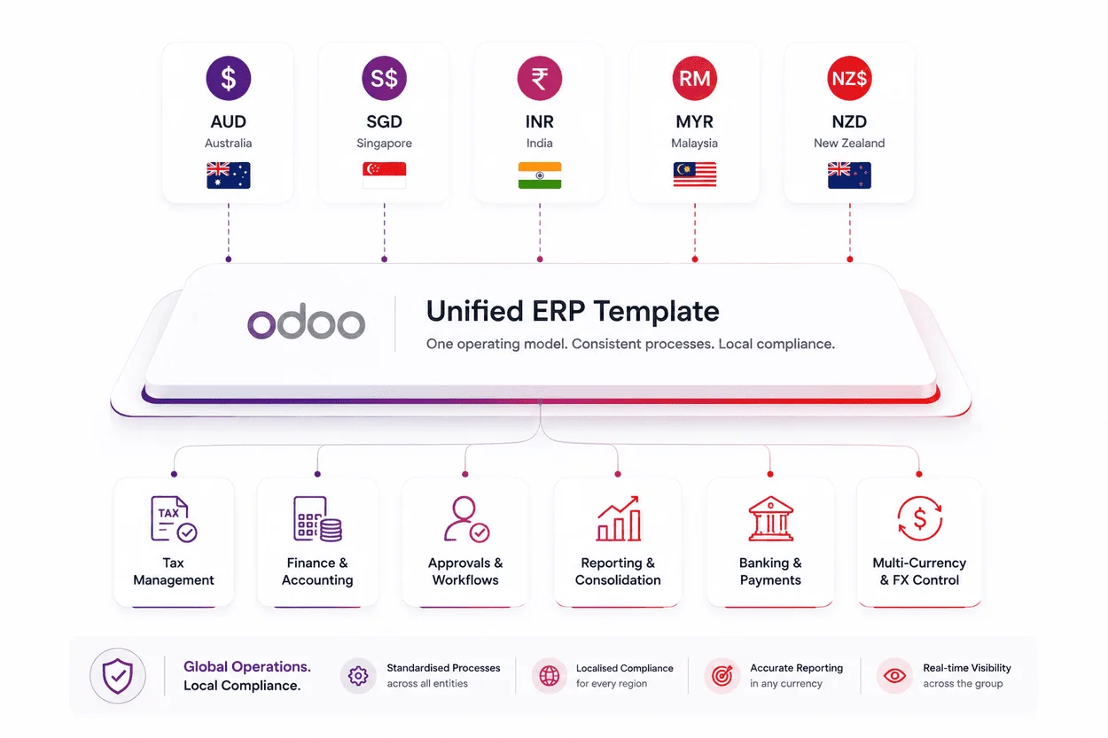 Managing Multi-Currency and Multi-Region Operations