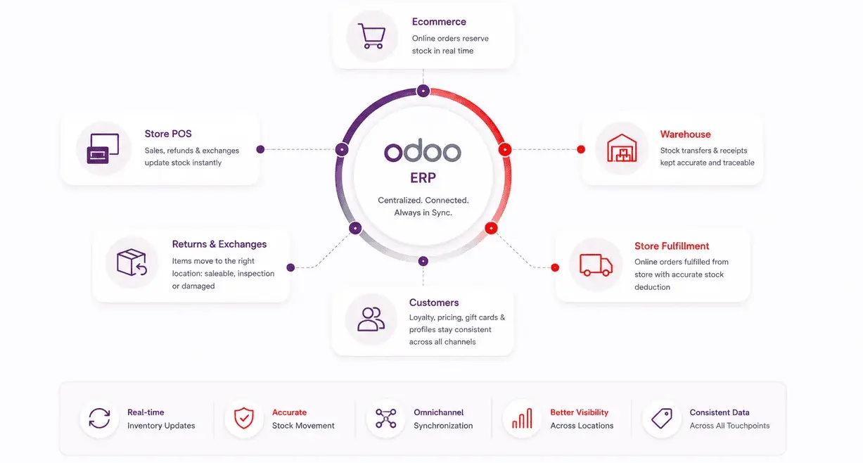 Odoo POS & Inventory Synchronization
