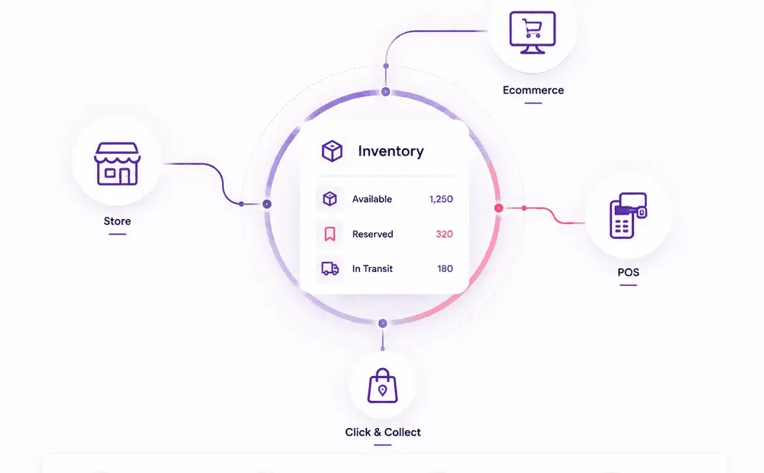 Omnichannel Inventory Management